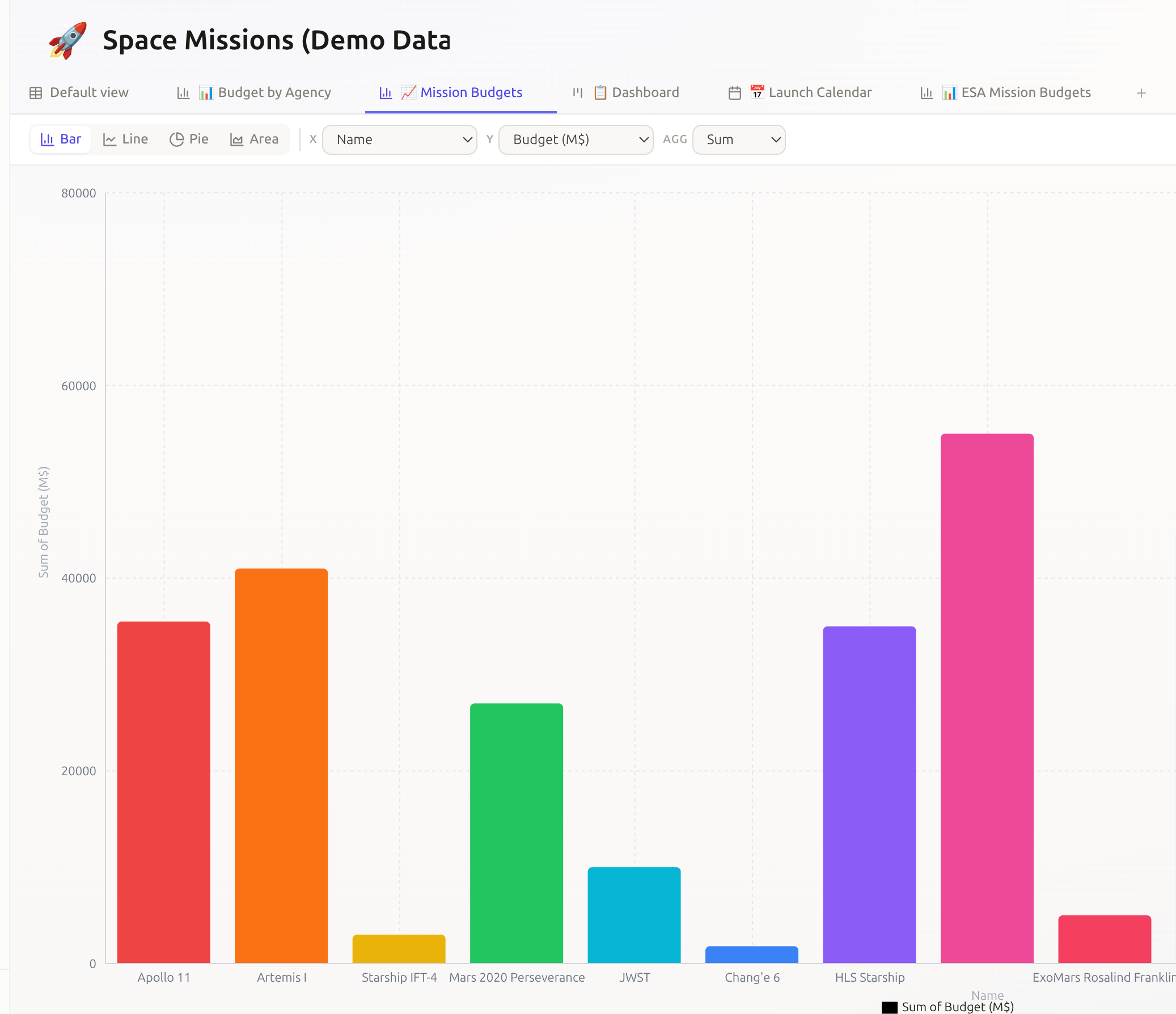 Dokyo database chart view